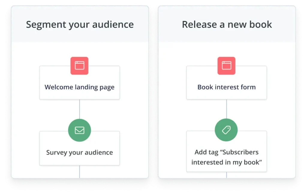 ConvertKit Visual Automation Screenshot