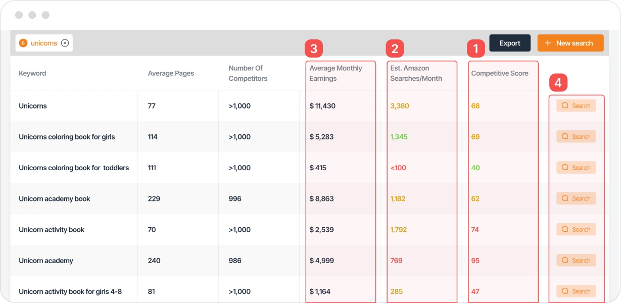 A screenshot of Publisher Rocket's keyword search results, showing columns for Search Volume, Competition, and Estimated Earnings.