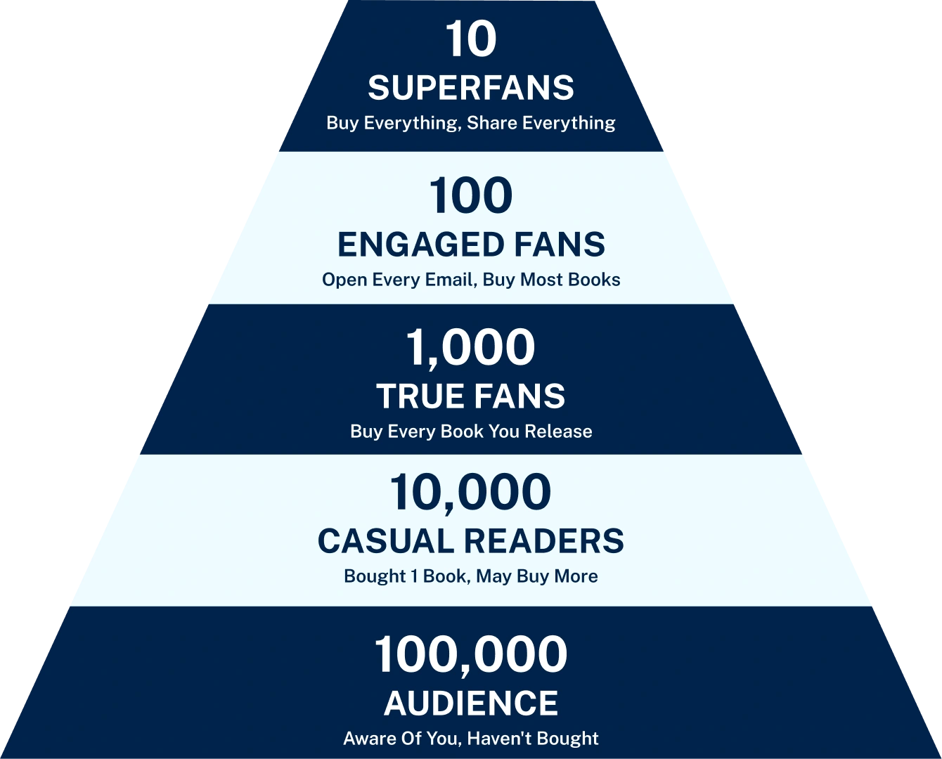 The 1,000 True Fans pyramid showing how authors can build a sustainable income with a small but dedicated audience, including superfans, engaged fans, and casual readers with income calculations