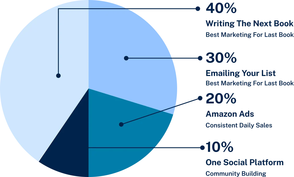 The 80/20 rule for book marketing showing that 80% of author sales results come from 20% of activities including writing the next book, email marketing, and Amazon Ads