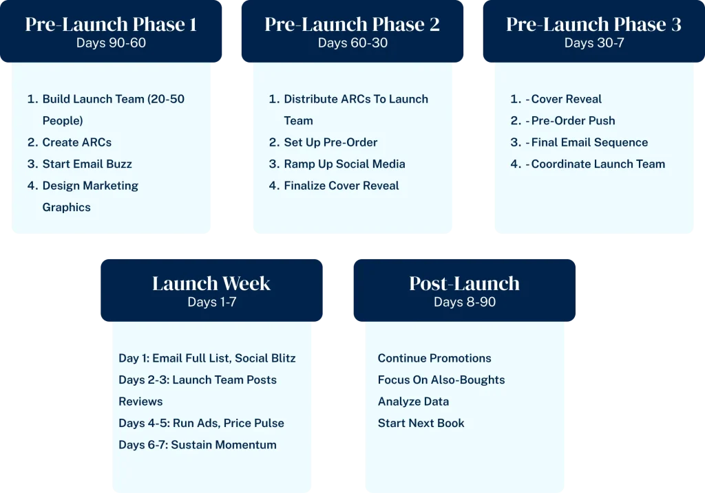 90 day book launch timeline checklist self publishing