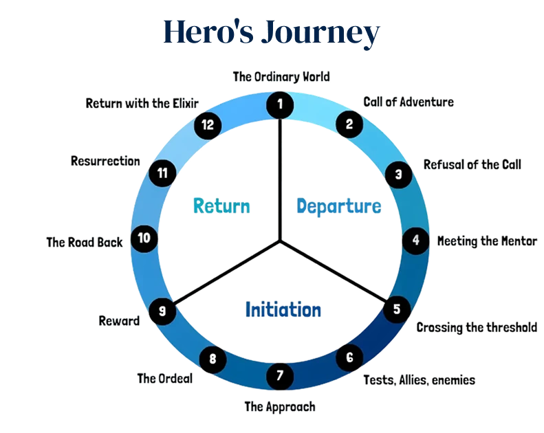 Heros Journeysd