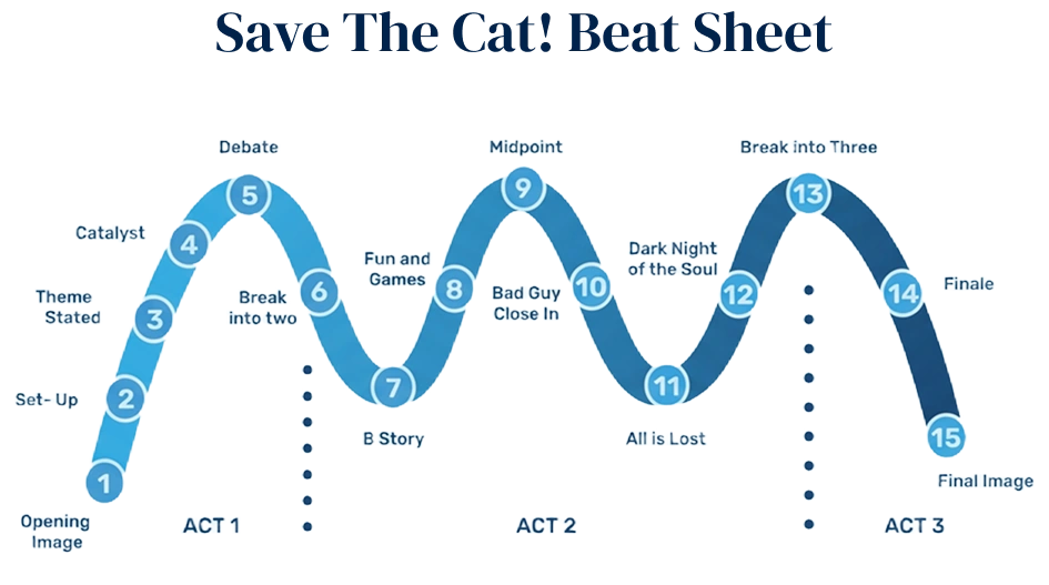 Save the Cat Beat Shees