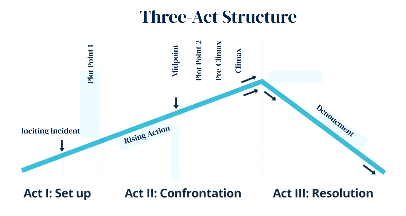 Three Act Structuressf
