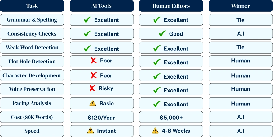 aI editing tools vs human editors comparison chart