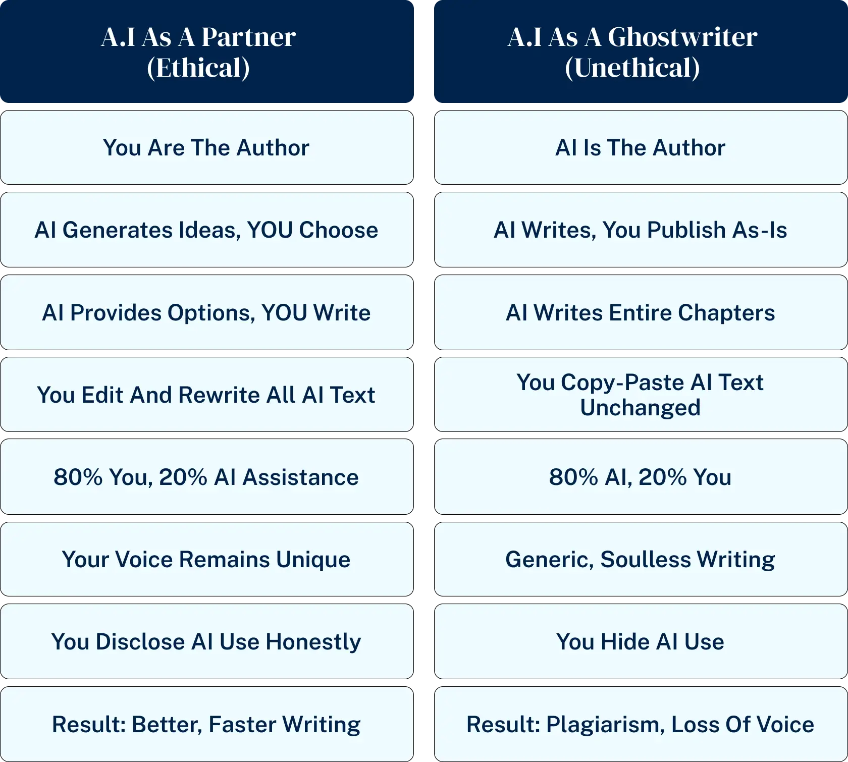ai partner vs ghostwriter ethical framework authors