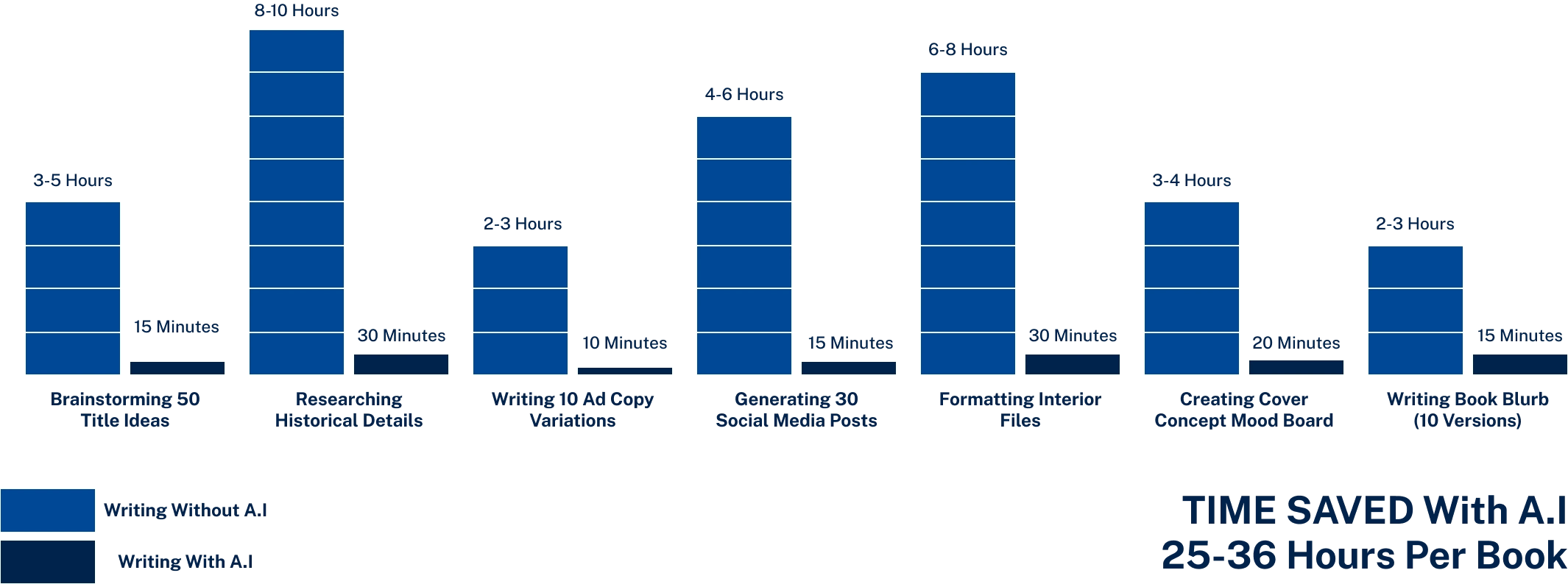 ai time savings roi authors hours saved per book