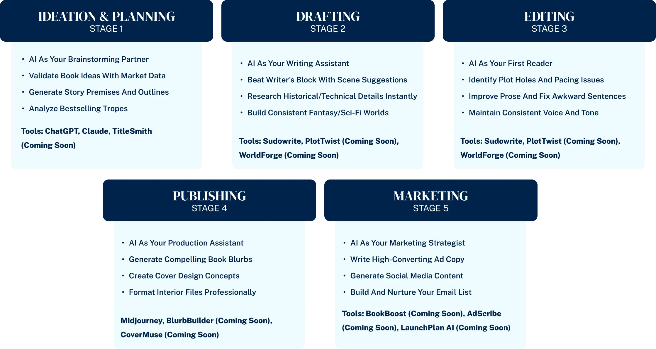 Complete AI writing roadmap for authors showing 5 stages from ideation to marketing with AI tools for brainstorming, drafting, editing, publishing, and book marketing