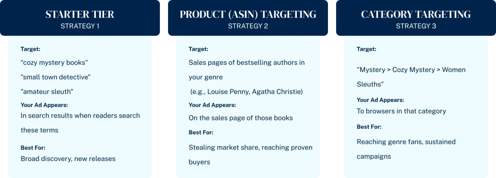Comprehensive comparison of Amazon Ads versus Facebook Ads for authors showing targeting options, learning curve, budget requirements, ROI tracking, and best use cases for book marketing