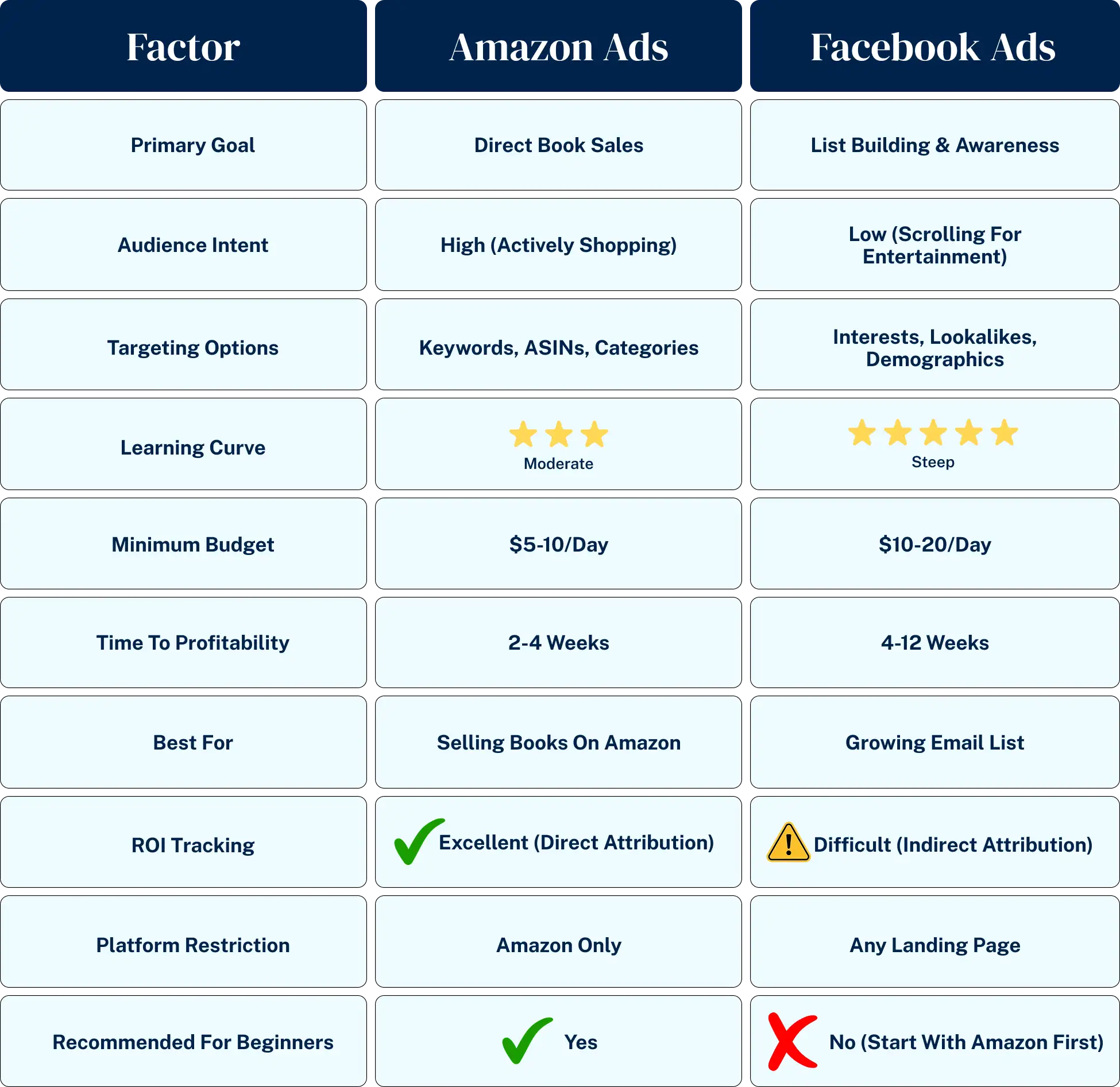 amazon ads vs facebook ads comparison authors 2025