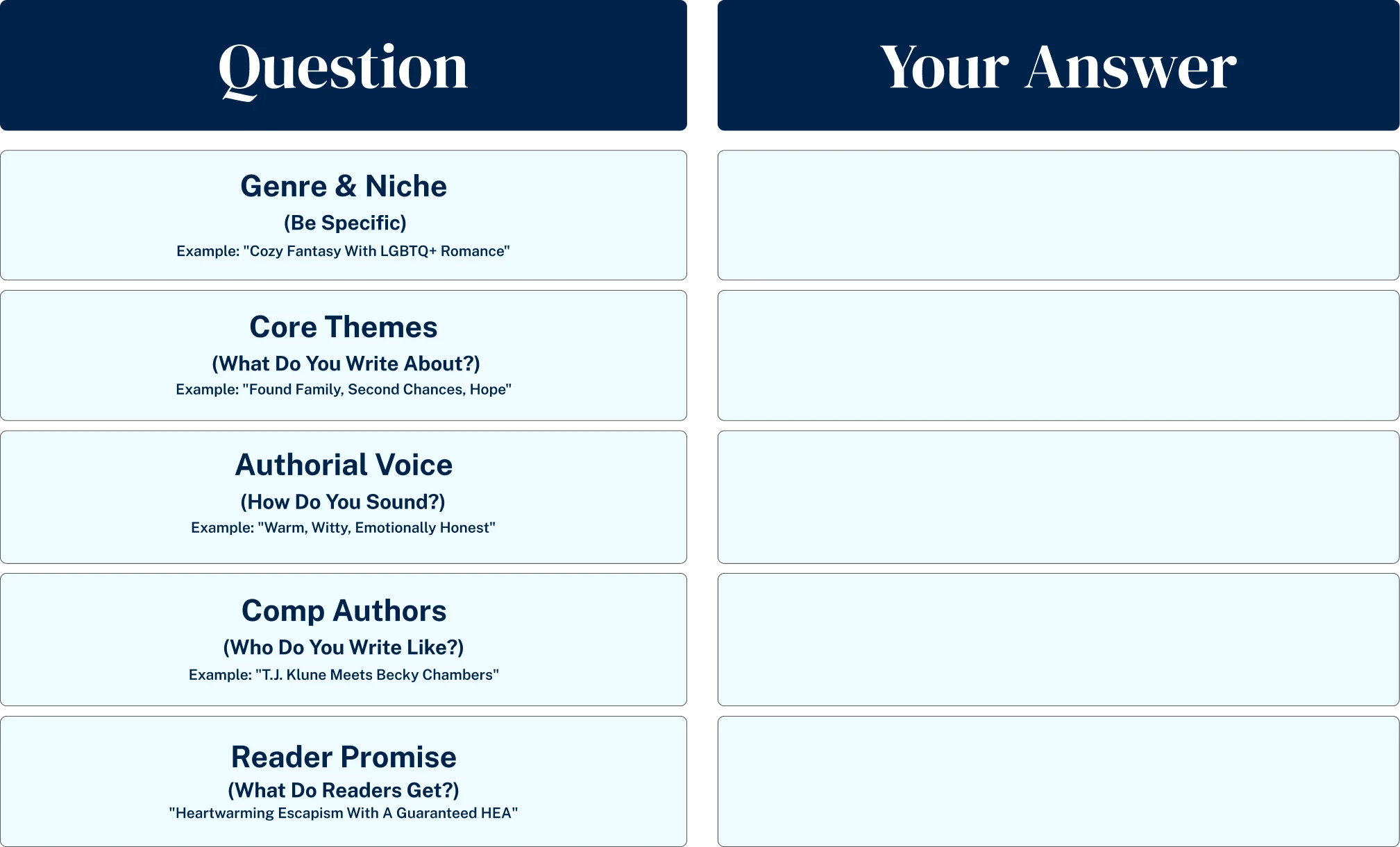 Author brand definition worksheet helping writers define their genre, niche, core themes, authorial voice, and reader promise to create a clear and memorable author brand