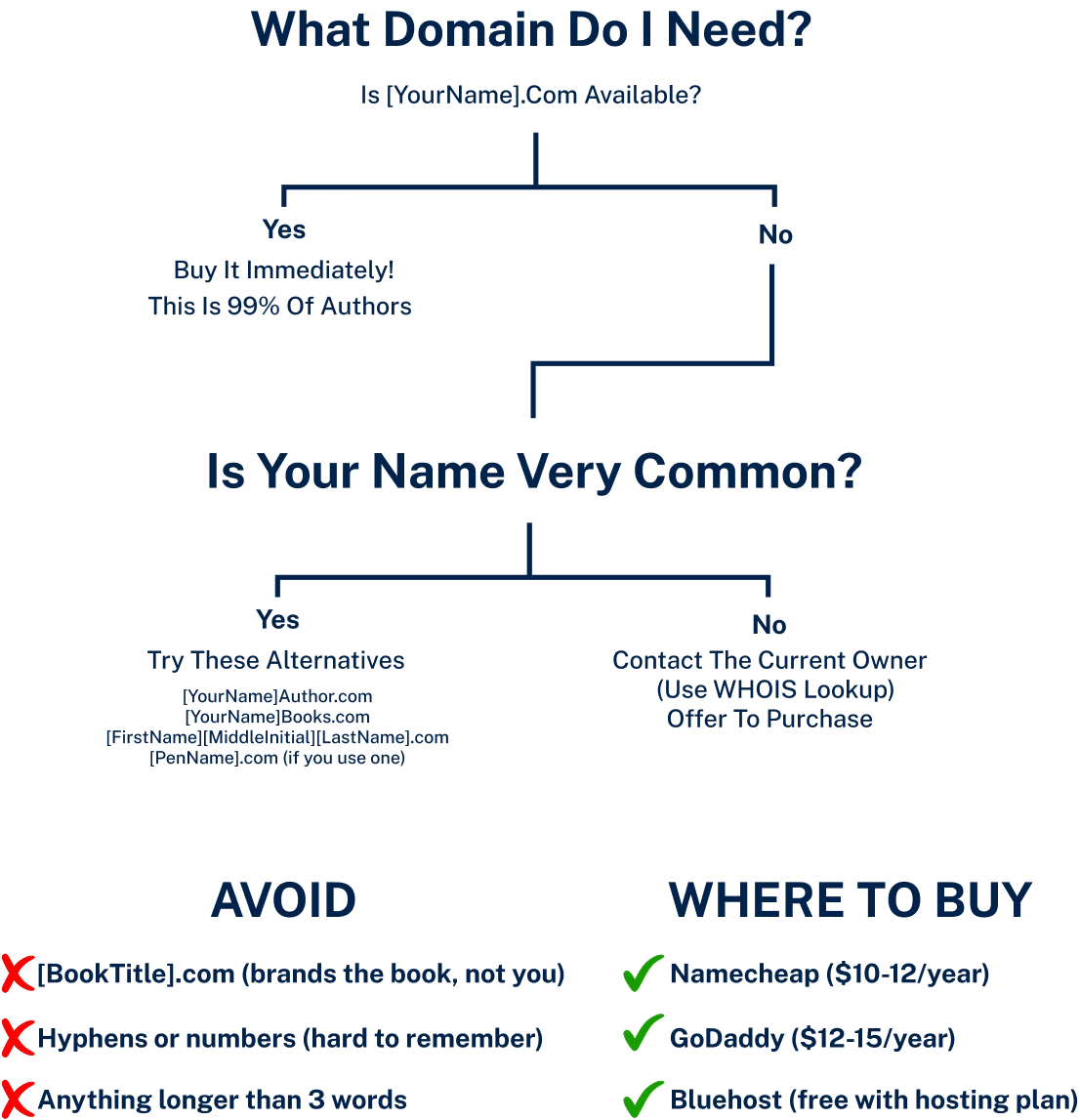 author domain name decision tree how to choose