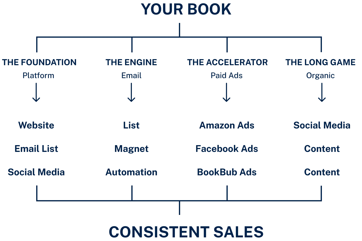 Complete author marketing ecosystem diagram showing how author platform, email marketing, paid advertising, and organic marketing work together to create consistent book sales for self-published authors