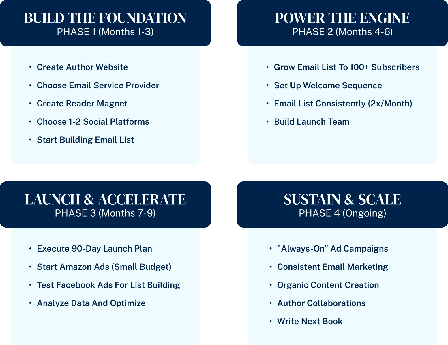 author marketing roadmap timeline beginner to advanced