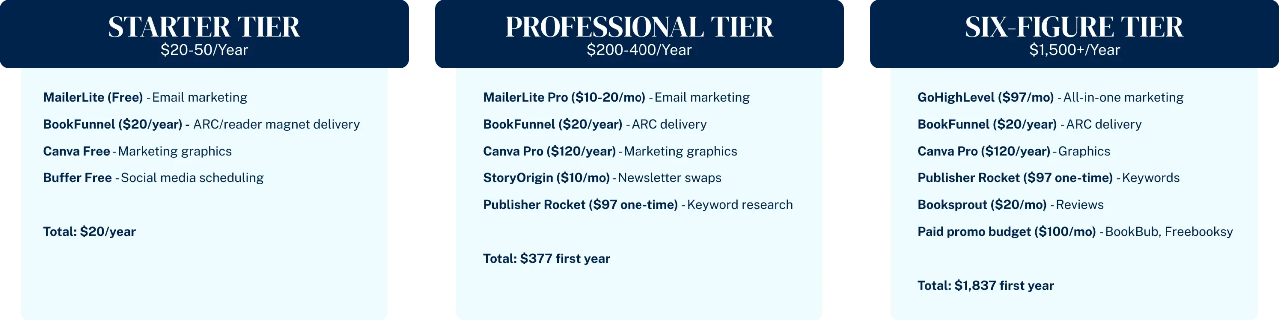 author marketing tech stack tools by budget tier scaled