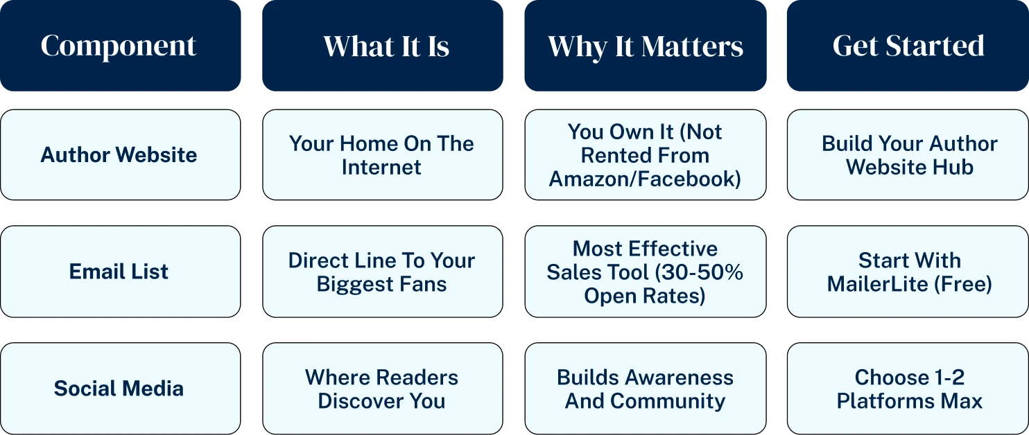 author-platform-components-website-email-social-media