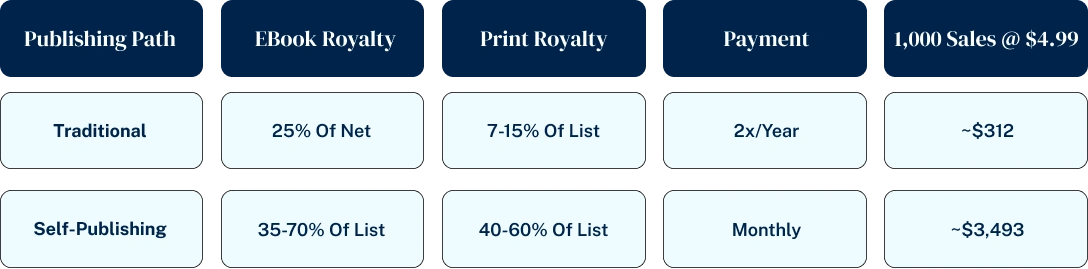 author royalty rates comparison traditional vs self publishing 2025
