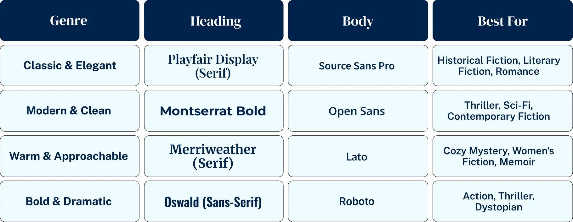 Professional font pairing guide for author websites showing heading and body font combinations for different genres with examples and typography rules