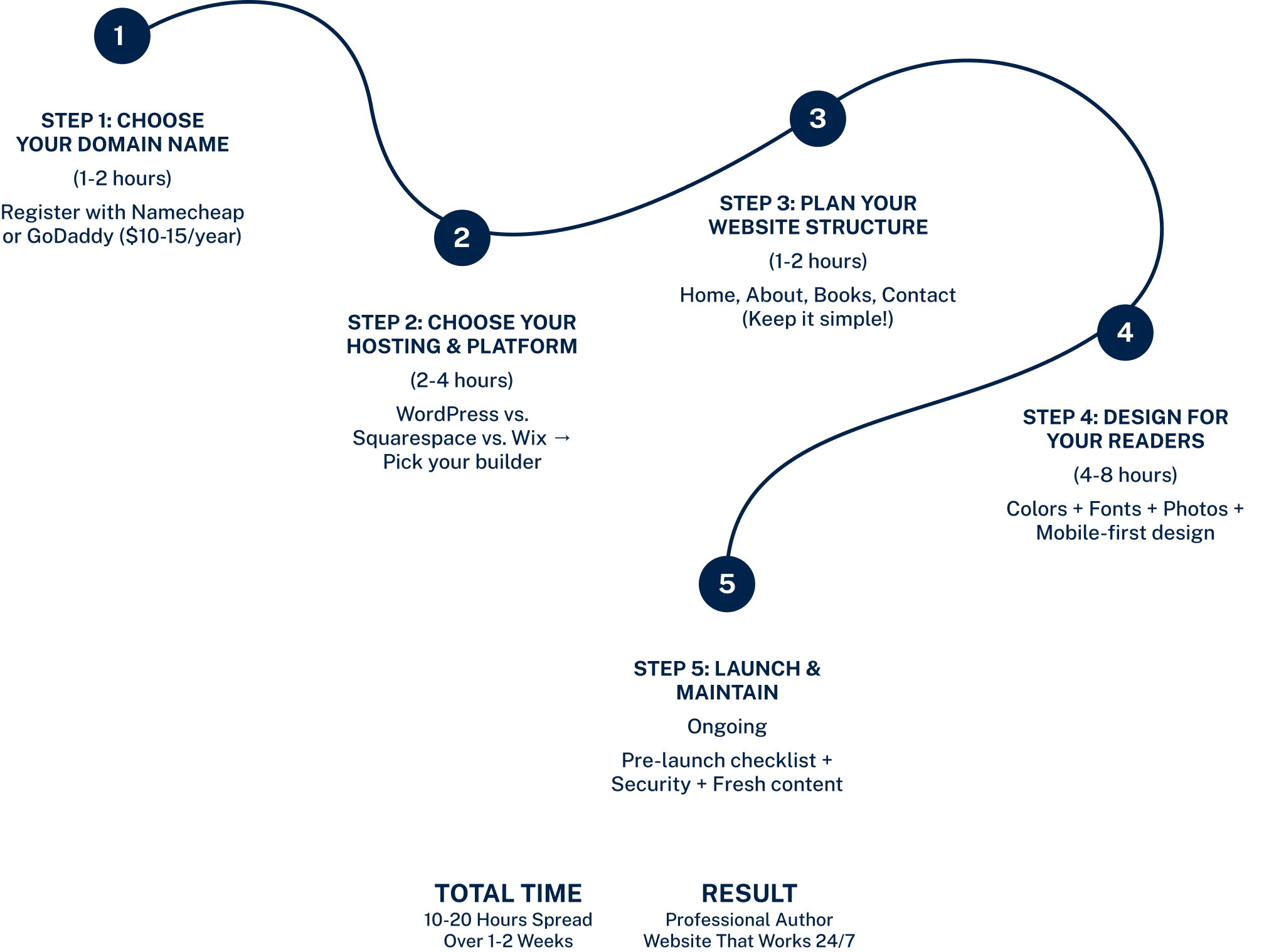 Complete author website roadmap showing 5 steps from choosing a domain name to launching and maintaining a professional author website, with time estimates for each step