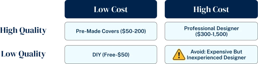 Book cover design options comparison matrix showing quality versus cost for DIY covers, pre-made covers, and professional custom cover design, with pricing and best use cases for self-published authors