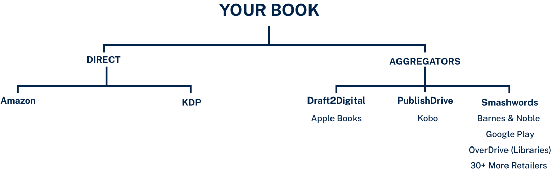 Visual ecosystem map showing how book aggregators like Draft2Digital and PublishDrive distribute self-published books to multiple retailers including Apple Books, Kobo, Barnes & Noble, and libraries