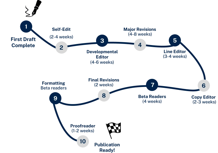book editing workflow process order of editors