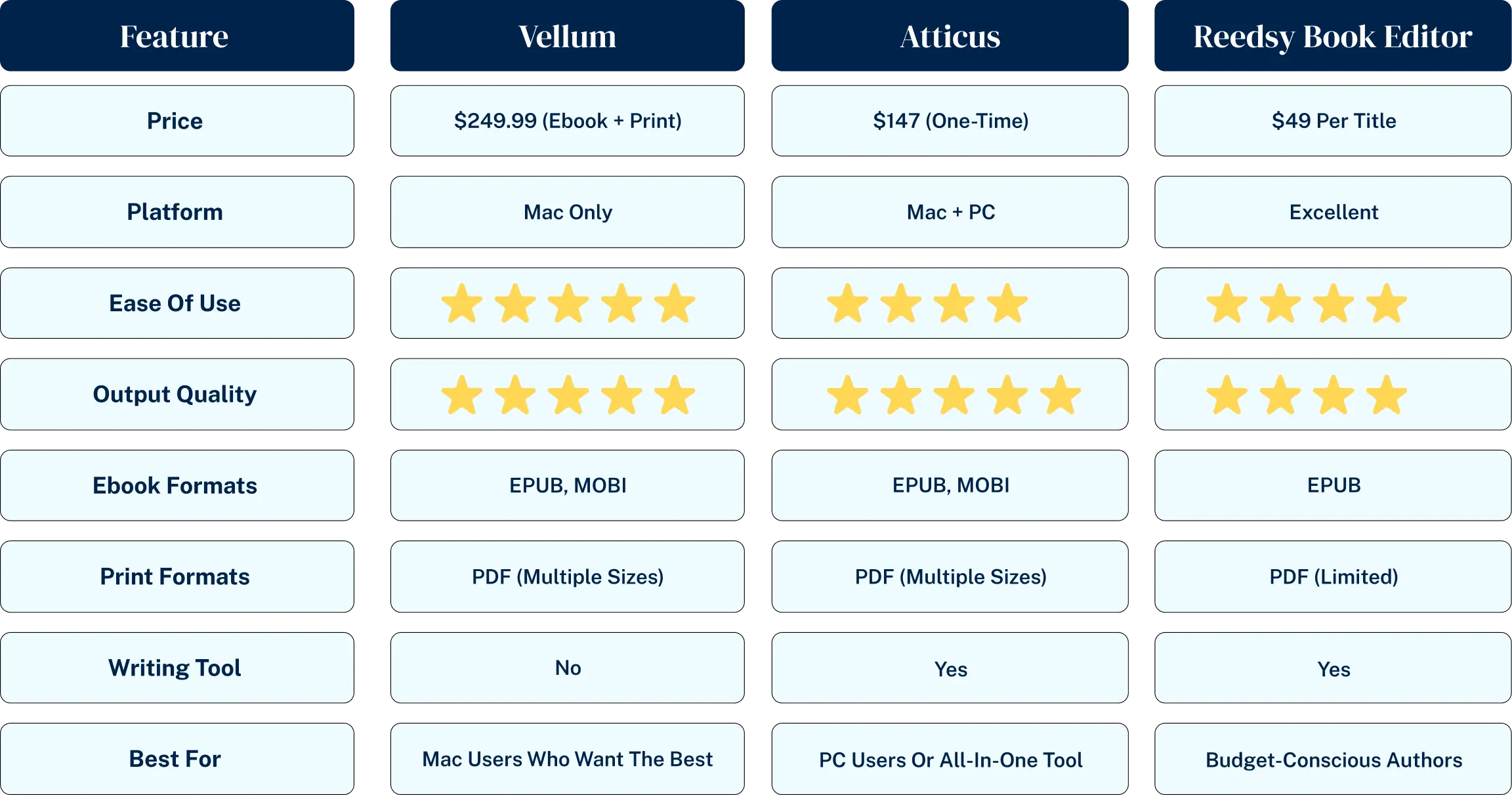 book formatting software comparison vellum atticus reedsy 2025.png