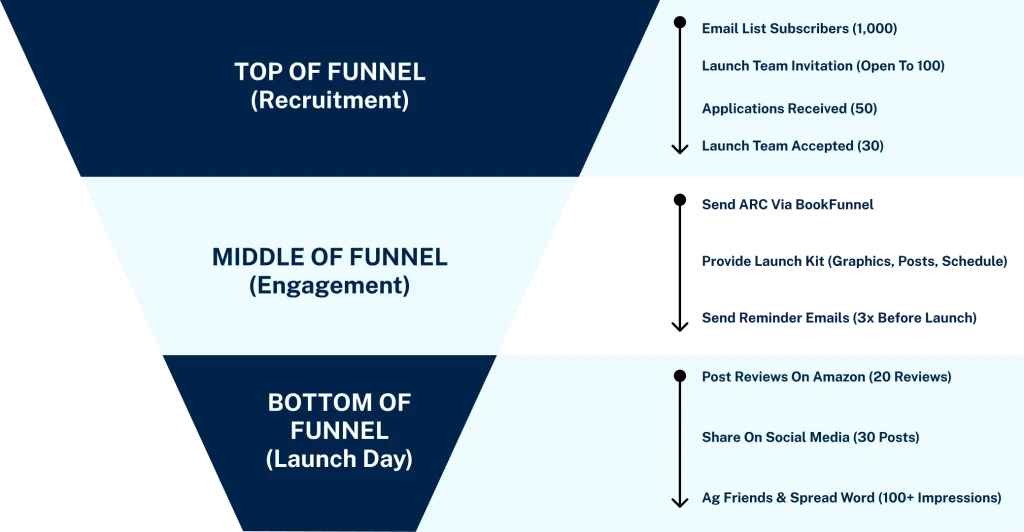 book launch team recruitment funnel strategy