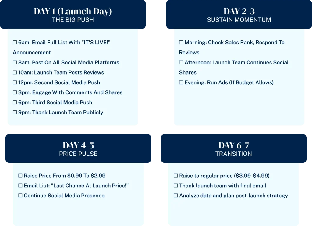 Detailed book launch week daily checklist showing hour-by-hour schedule for launch day and day-by-day tasks for the full 7-day launch period to maximize book sales and visibility