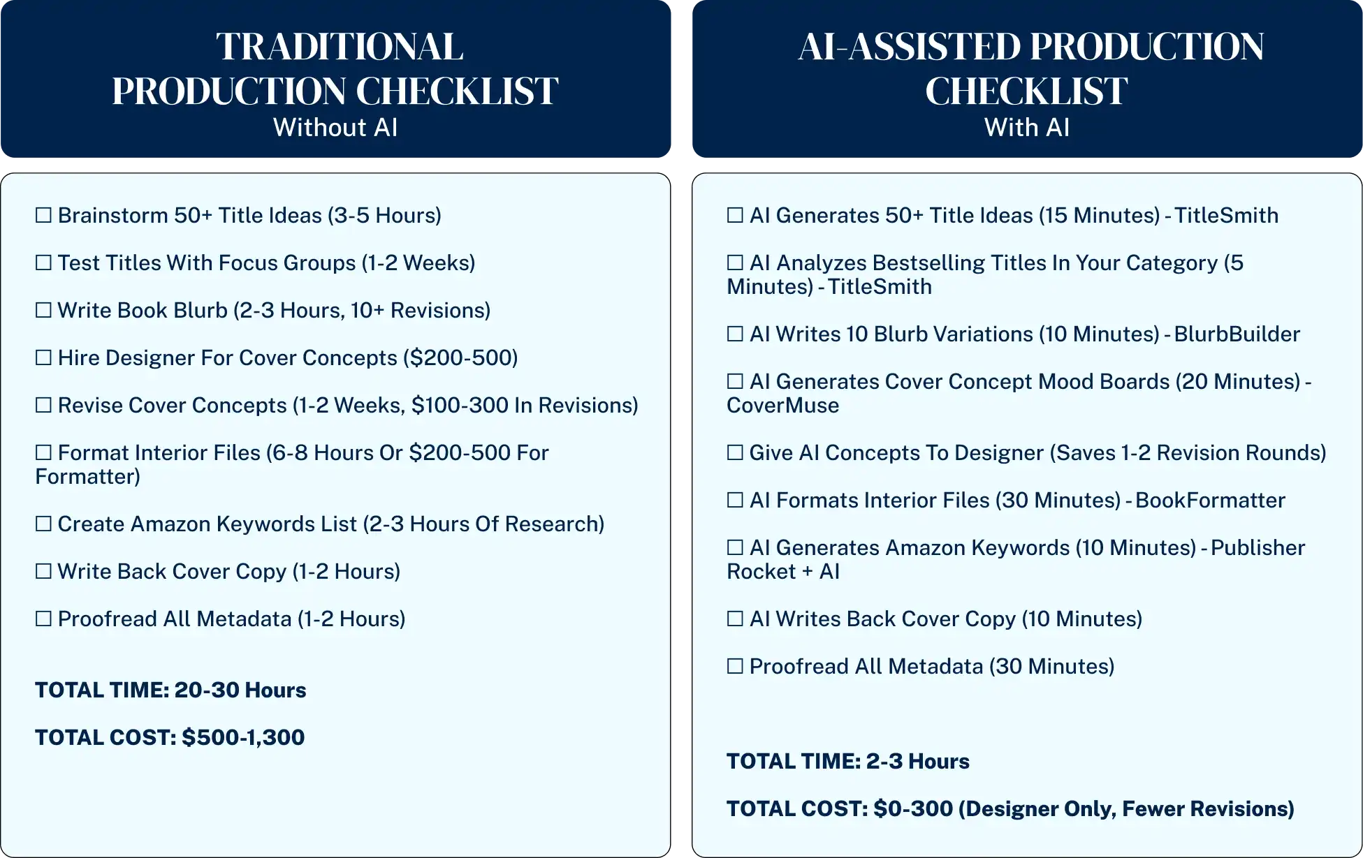 Book production checklist comparison showing traditional versus AI-assisted process with time and cost savings for title generation, blurb writing, cover design, formatting, and metadata creation