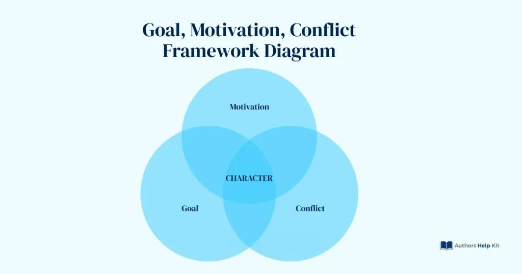 Goal Motivation Conflict (GMC) character development framework showing how character goals, motivations, and conflicts drive story forward