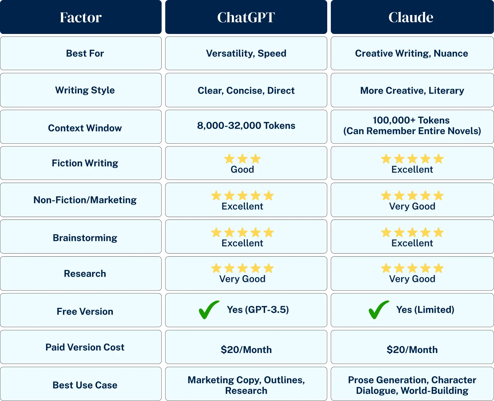 chatgpt vs claude comparison table authors fiction writing