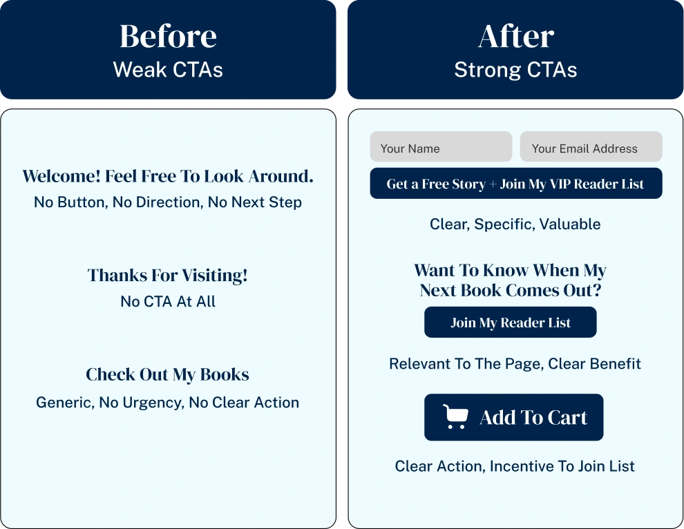 Clear call-to-action examples for author websites showing weak versus strong CTAs with before and after comparisons for home page, about page, and books page