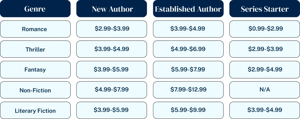 ebook pricing guide by genre 2025 self publishing
