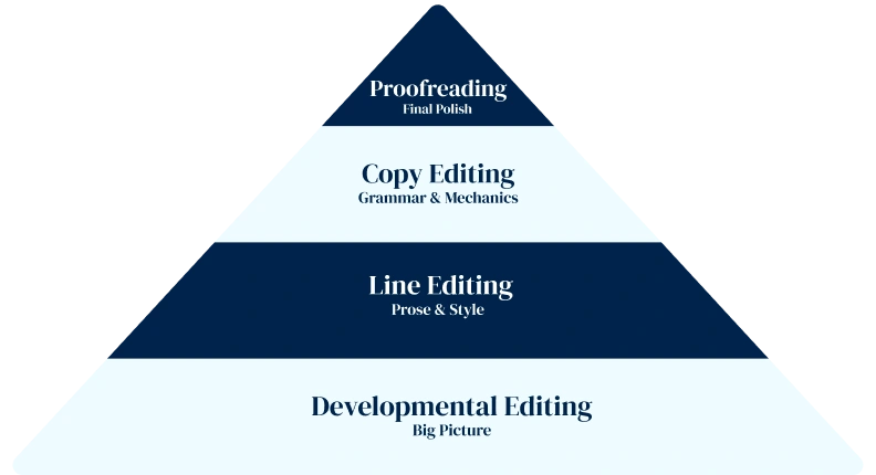 editing layers pyramid developmental line copy proofread