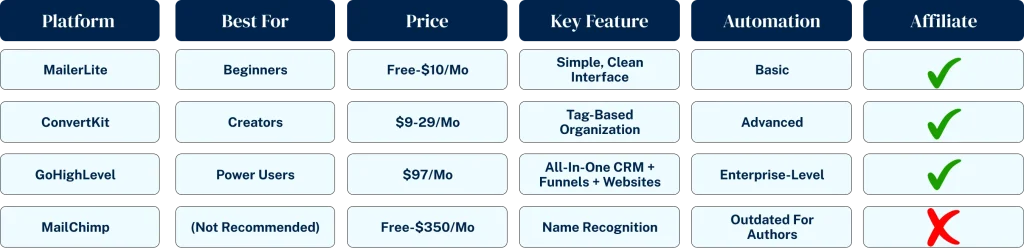 Comprehensive comparison of email marketing platforms for authors including MailerLite, ConvertKit, and GoHighLevel, showing pricing, features, automation capabilities, and recommendations by email list size