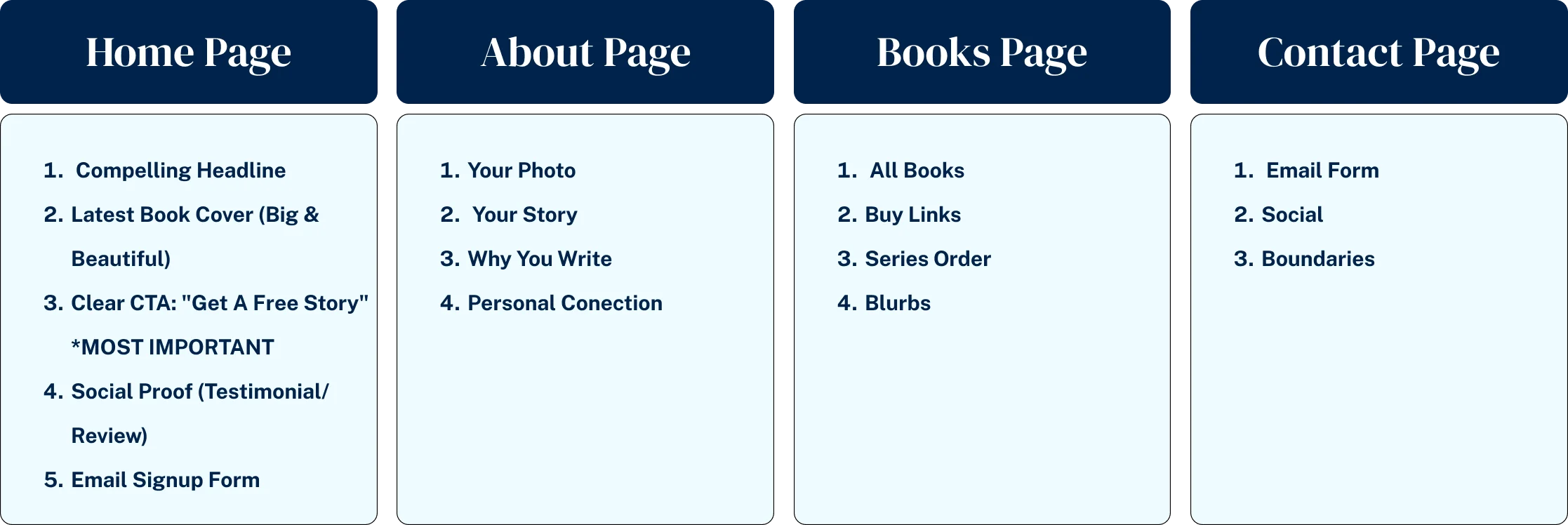 essential author website structure 4 pages sitemap