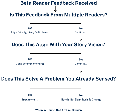 how to process beta reader feedback decision tree