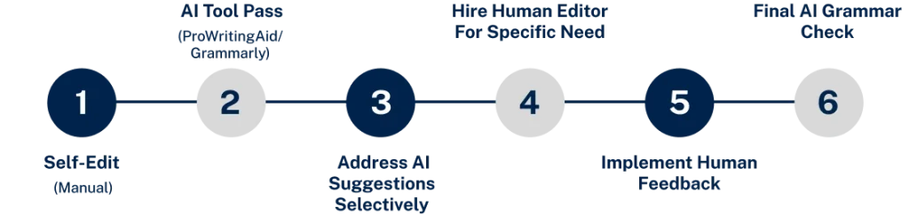 hybrid editing workflow aI and human editors cost savings