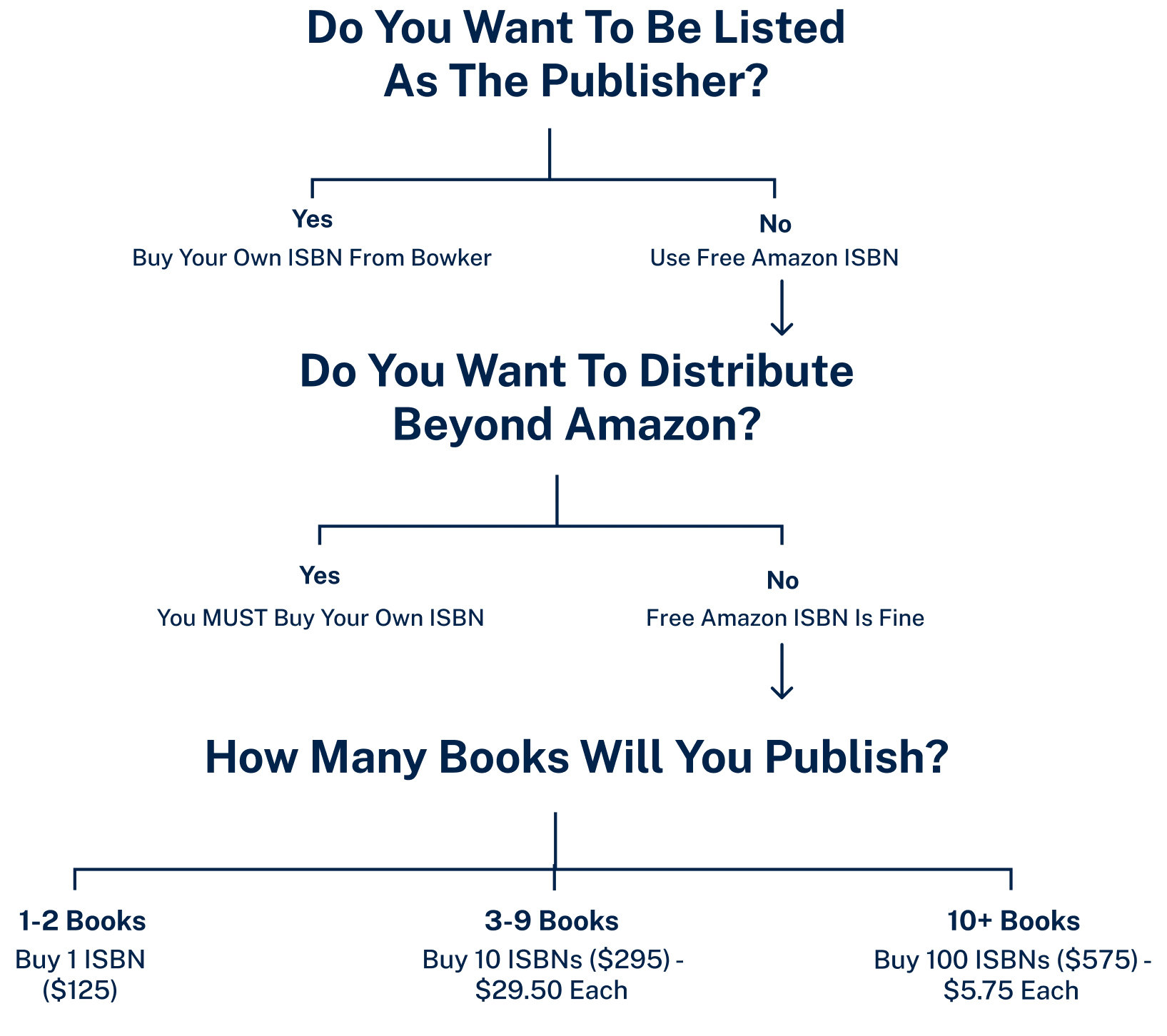 isbn decision flowchart bowker vs free amazon isbn