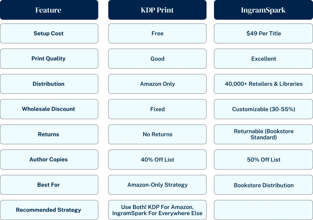 Detailed comparison of KDP Print versus IngramSpark for print-on-demand book publishing, showing setup costs, print quality, distribution reach, and best use cases for self-published authors