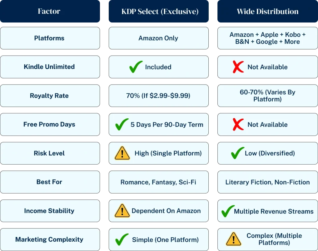 Comprehensive comparison chart of Amazon KDP Select exclusive publishing versus wide distribution strategy, showing royalty rates, Kindle Unlimited access, risk levels, and best genres for each approach