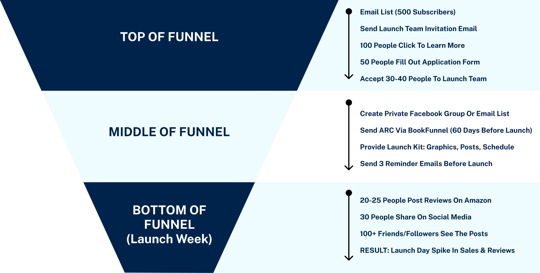 launch team recruitment funnel strategy authors
