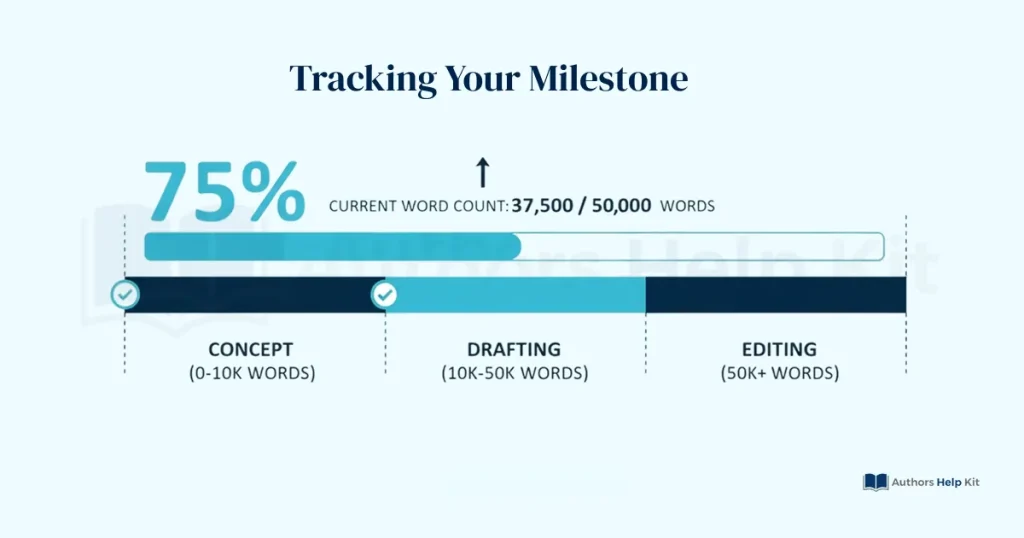 Manuscript progress tracker showing word count milestones, completion percentage, and estimated finish date for staying motivated