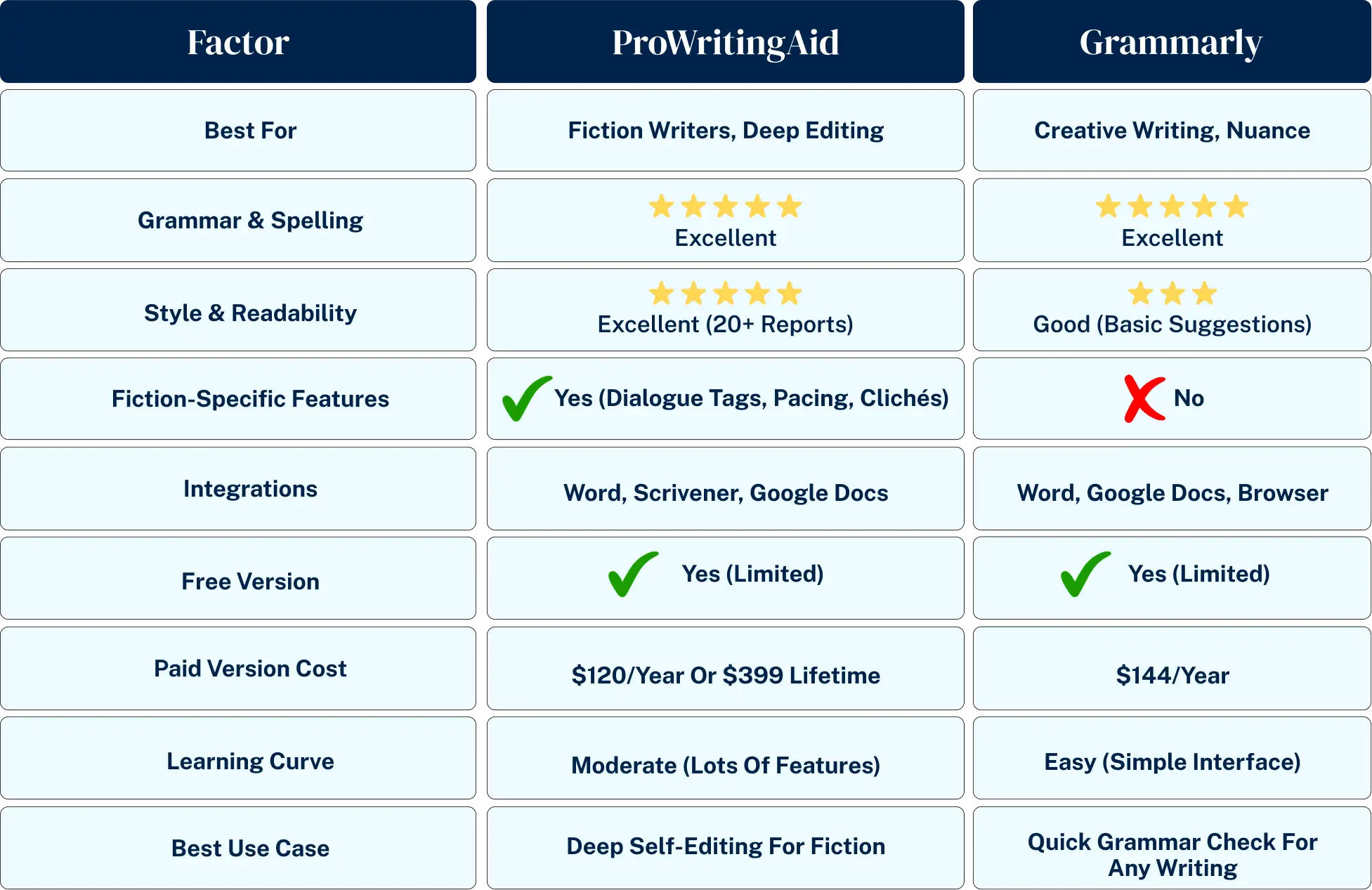 prowritingaid vs grammarly comparison table fiction authors