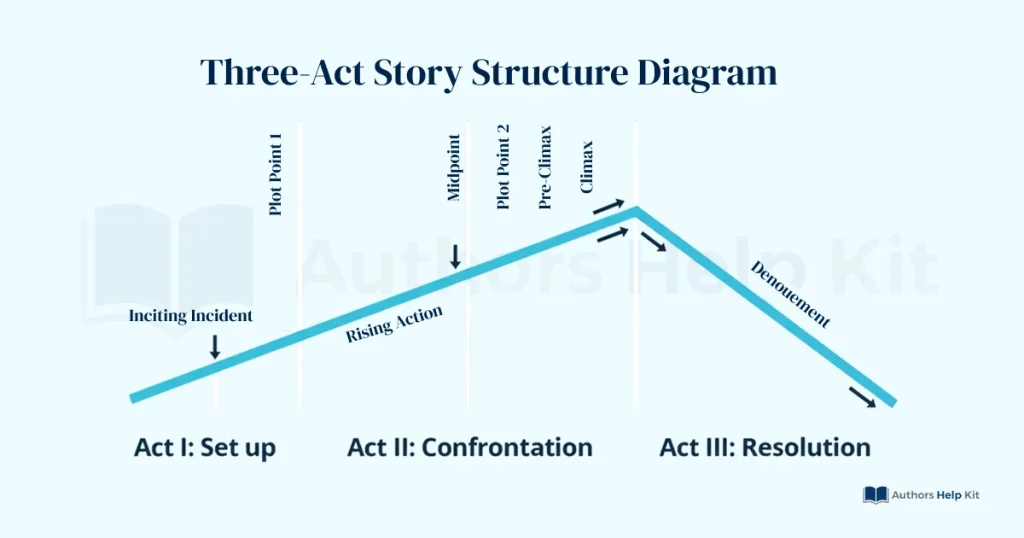 Three-act story structure diagram showing key plot points including inciting incident, midpoint, climax, and resolution for novel outlining