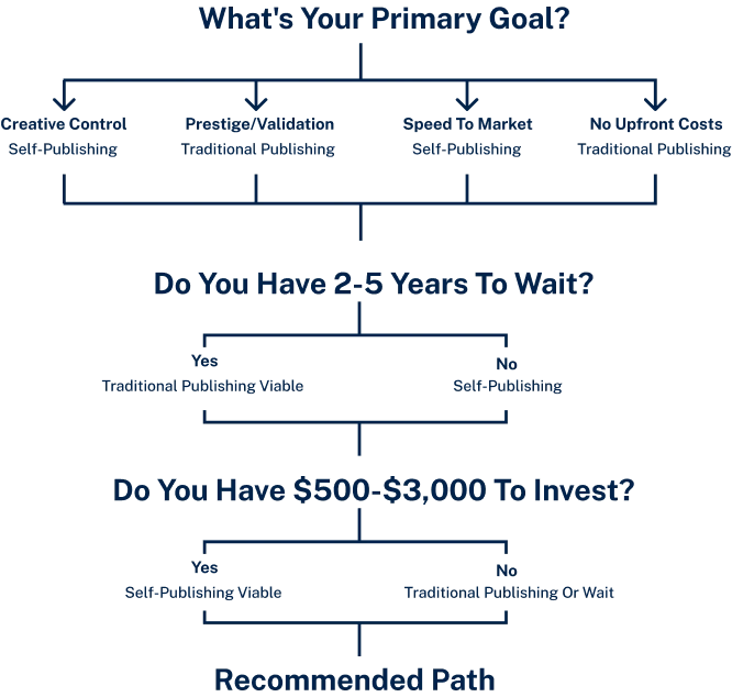 traditional-vs-self-publishing-decision-tree-flowchart