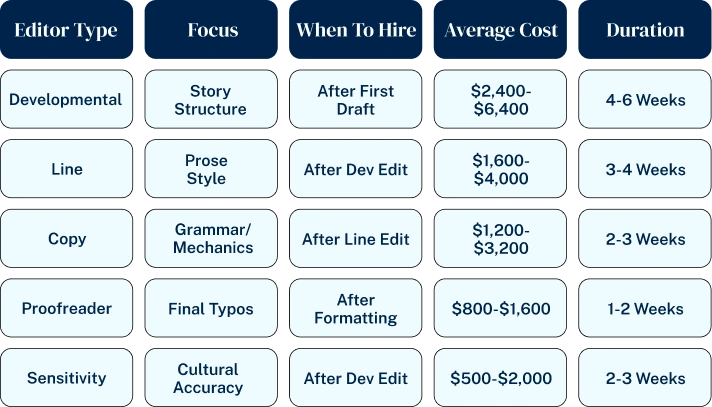types of book editors comparison chart roles costs