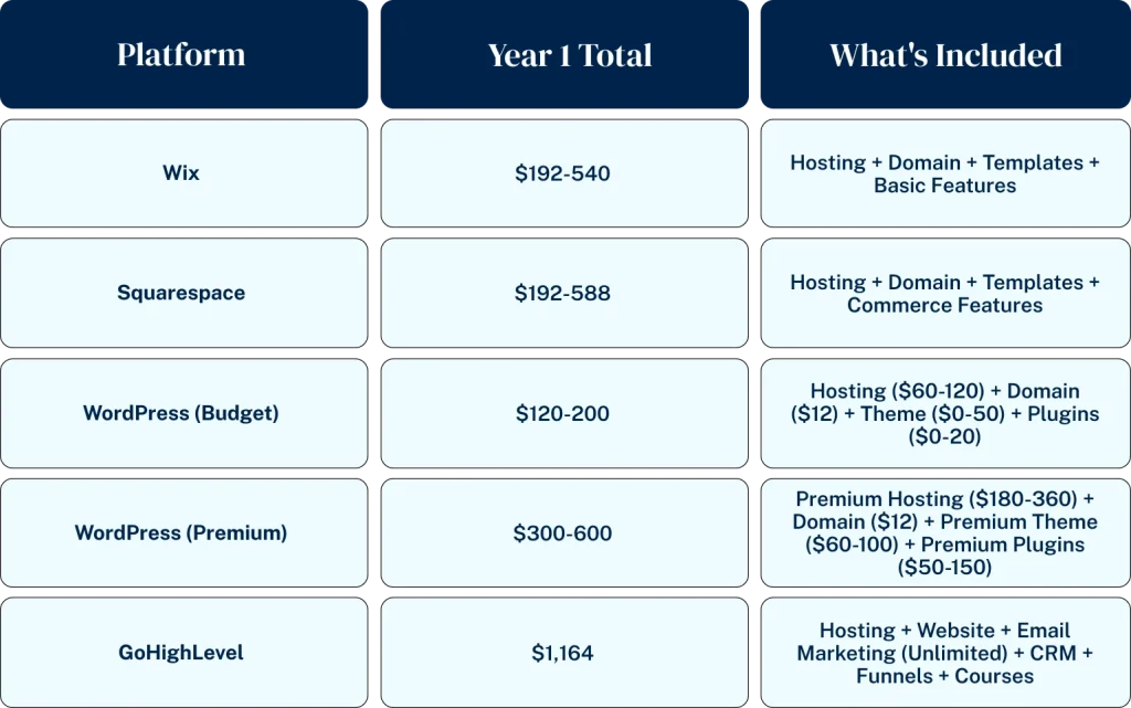 website platform cost comparison first year authors