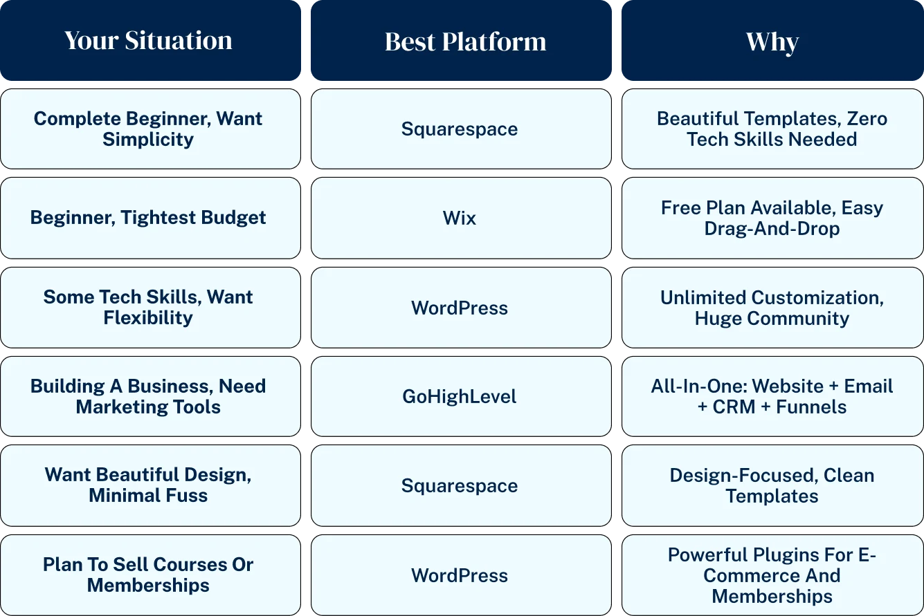 website platform decision matrix wordpress squarespace wix authors